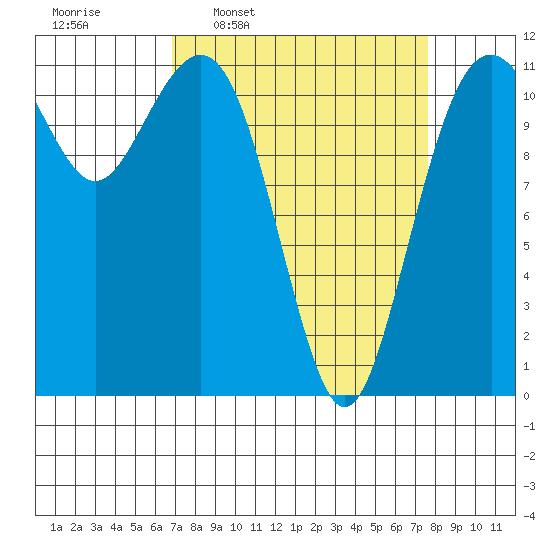 Tacoma Narrows tide chart for Saturday, March 30, 2024