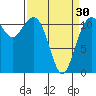 Tacoma Narrows tide chart for Saturday, March 30, 2024