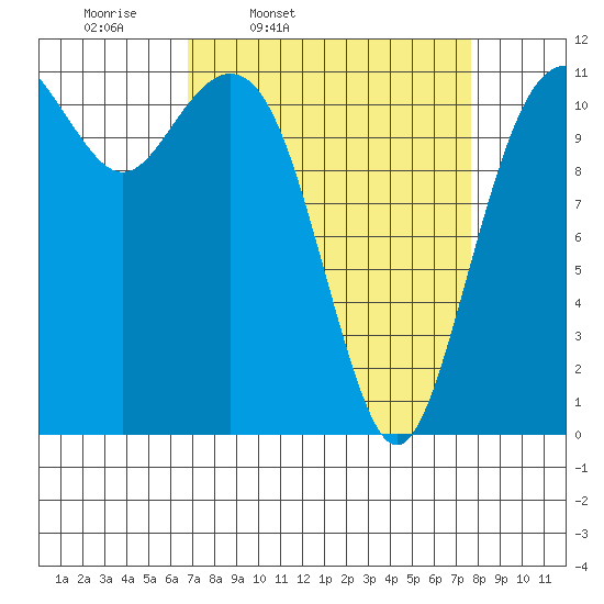 Tacoma Narrows tide chart for Sunday, March 31, 2024