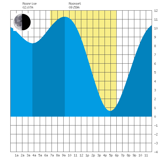 Tacoma Narrows tide chart for Sunday, March 3, 2024