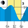 Tacoma Narrows tide chart for Sunday, March 3, 2024