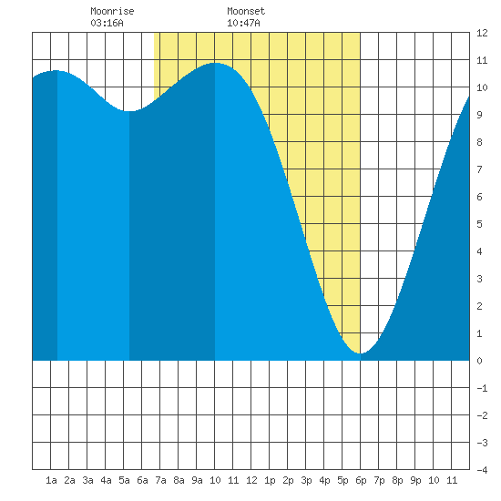 Tacoma Narrows tide chart for Monday, March 4, 2024
