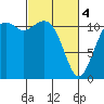Tacoma Narrows tide chart for Monday, March 4, 2024