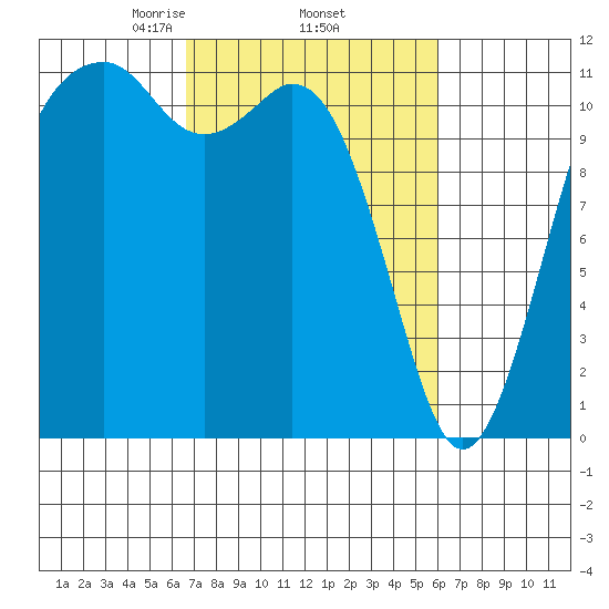 Tacoma Narrows tide chart for Tuesday, March 5, 2024