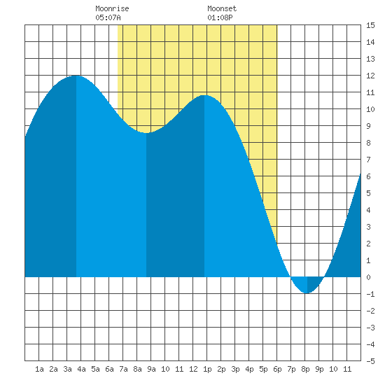 Tacoma Narrows tide chart for Wednesday, March 6, 2024