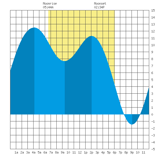 Tacoma Narrows tide chart for Thursday, March 7, 2024