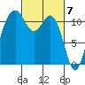 Tacoma Narrows tide chart for Thursday, March 7, 2024