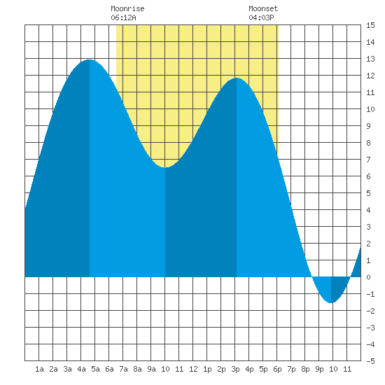 Tacoma Narrows tide chart for Friday, March 8, 2024