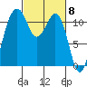 Tacoma Narrows tide chart for Friday, March 8, 2024