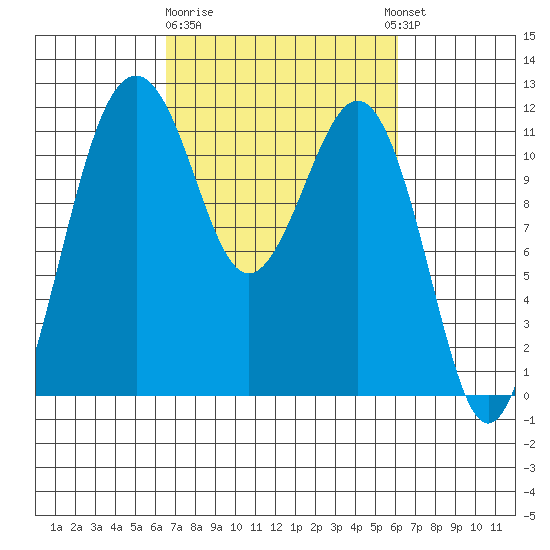Tacoma Narrows tide chart for Saturday, March 9, 2024