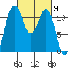 Tacoma Narrows tide chart for Saturday, March 9, 2024