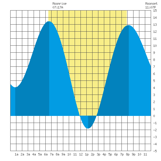 Tacoma Narrows tide chart for Wednesday, April 10, 2024