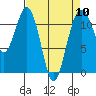 Tacoma Narrows tide chart for Wednesday, April 10, 2024