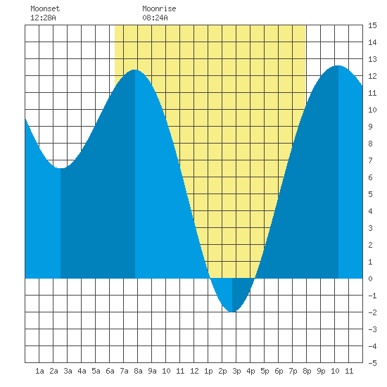 Tacoma Narrows tide chart for Friday, April 12, 2024