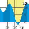 Tacoma Narrows tide chart for Friday, April 12, 2024