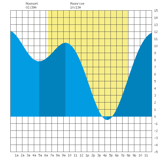 Tacoma Narrows tide chart for Sunday, April 14, 2024