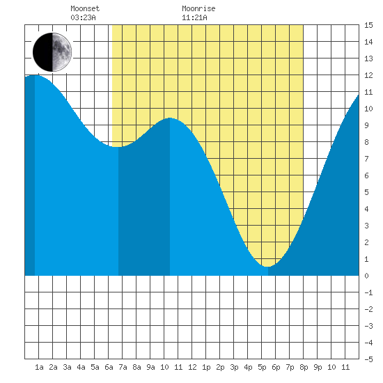 Tacoma Narrows tide chart for Monday, April 15, 2024