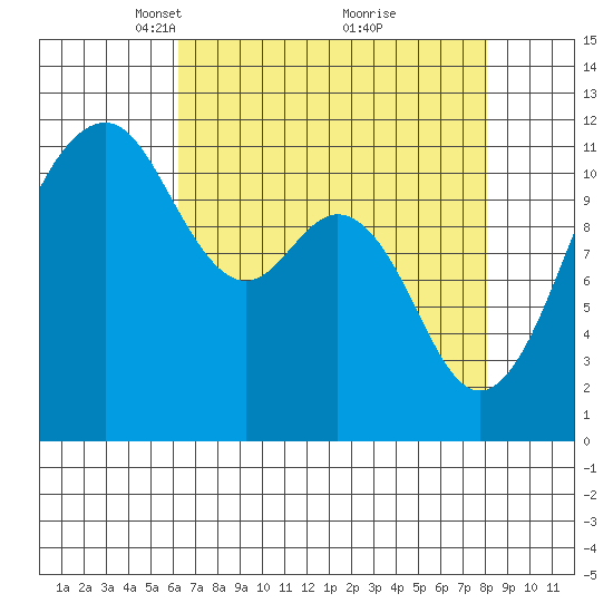 Tacoma Narrows tide chart for Wednesday, April 17, 2024
