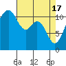 Tacoma Narrows tide chart for Wednesday, April 17, 2024