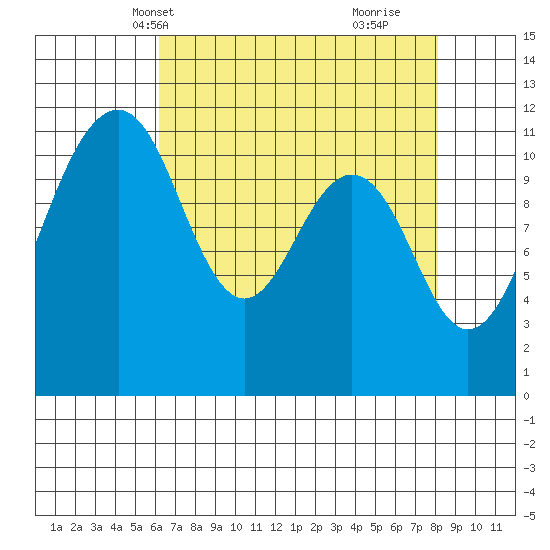 Tacoma Narrows tide chart for Friday, April 19, 2024
