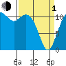 Tacoma Narrows tide chart for Monday, April 1, 2024