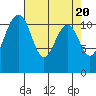 Tacoma Narrows tide chart for Saturday, April 20, 2024