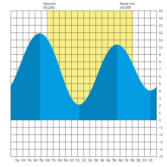 Tacoma Narrows tide chart for Sunday, April 21, 2024