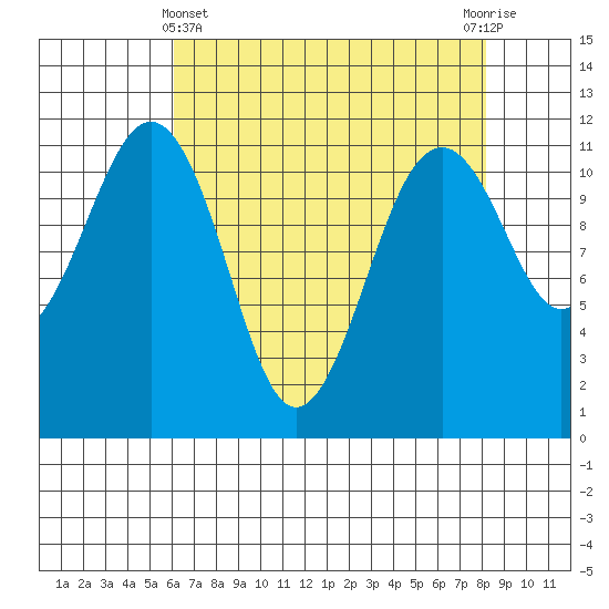Tacoma Narrows tide chart for Monday, April 22, 2024