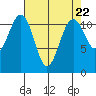 Tacoma Narrows tide chart for Monday, April 22, 2024