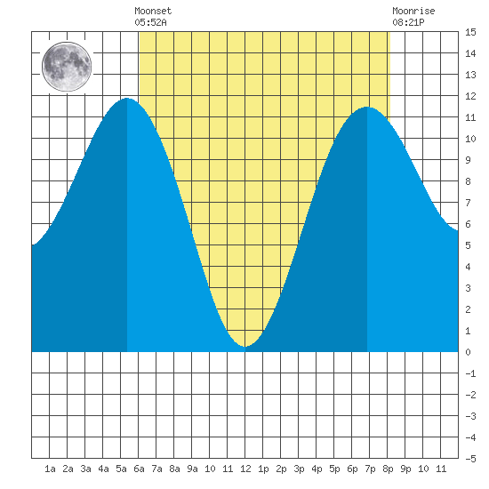 Tacoma Narrows tide chart for Tuesday, April 23, 2024