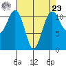 Tacoma Narrows tide chart for Tuesday, April 23, 2024