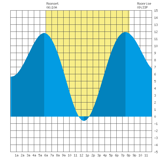 Tacoma Narrows tide chart for Wednesday, April 24, 2024