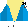 Tacoma Narrows tide chart for Wednesday, April 24, 2024