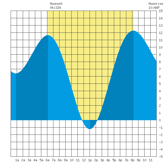 Tacoma Narrows tide chart for Thursday, April 25, 2024