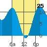 Tacoma Narrows tide chart for Thursday, April 25, 2024