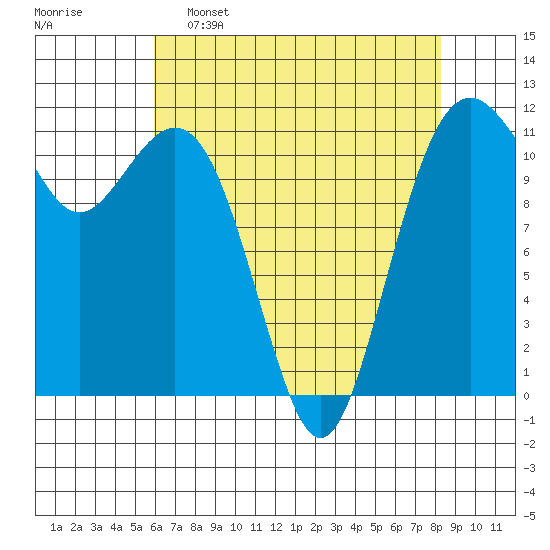 Tacoma Narrows tide chart for Saturday, April 27, 2024
