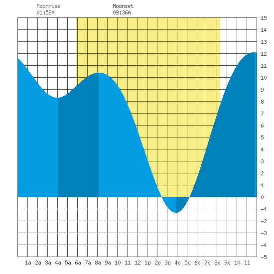 Tacoma Narrows tide chart for Monday, April 29, 2024