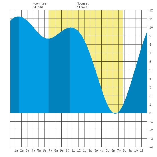 Tacoma Narrows tide chart for Tuesday, April 2, 2024