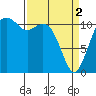 Tacoma Narrows tide chart for Tuesday, April 2, 2024
