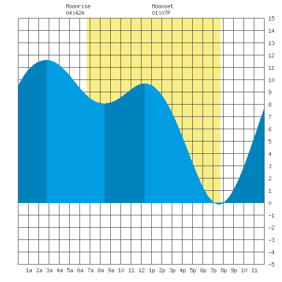 Tacoma Narrows tide chart for Wednesday, April 3, 2024