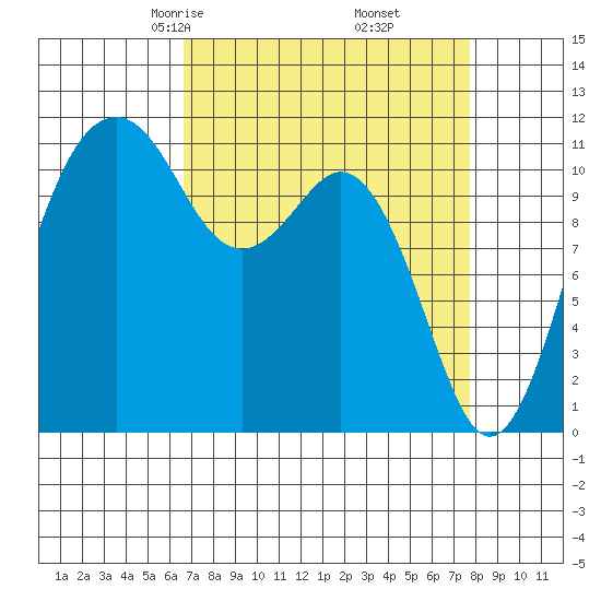 Tacoma Narrows tide chart for Thursday, April 4, 2024
