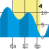 Tacoma Narrows tide chart for Thursday, April 4, 2024