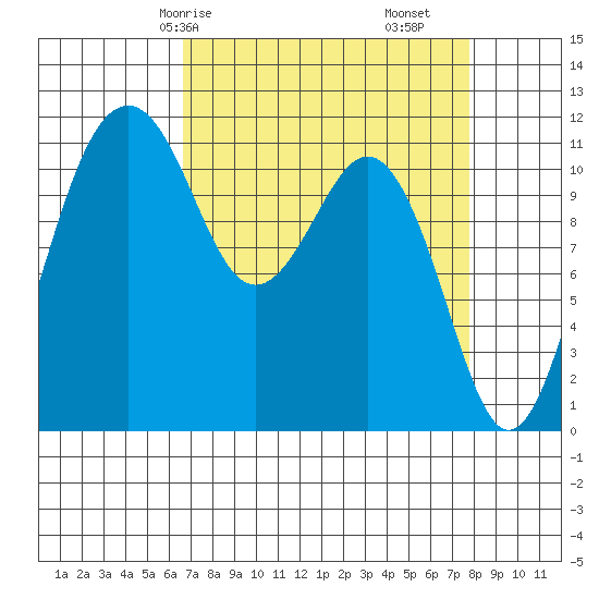 Tacoma Narrows tide chart for Friday, April 5, 2024