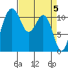 Tacoma Narrows tide chart for Friday, April 5, 2024
