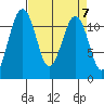 Tacoma Narrows tide chart for Sunday, April 7, 2024