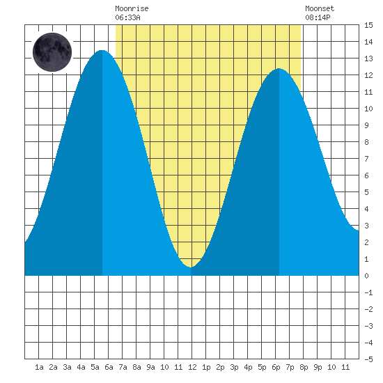 Tacoma Narrows tide chart for Monday, April 8, 2024