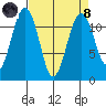 Tacoma Narrows tide chart for Monday, April 8, 2024