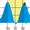 Tacoma Narrows tide chart for Tuesday, April 9, 2024