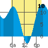 Tacoma Narrows tide chart for Friday, May 10, 2024