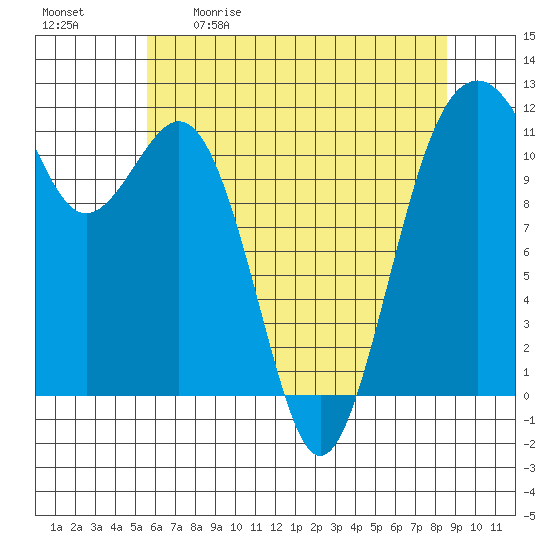 Tacoma Narrows tide chart for Saturday, May 11, 2024